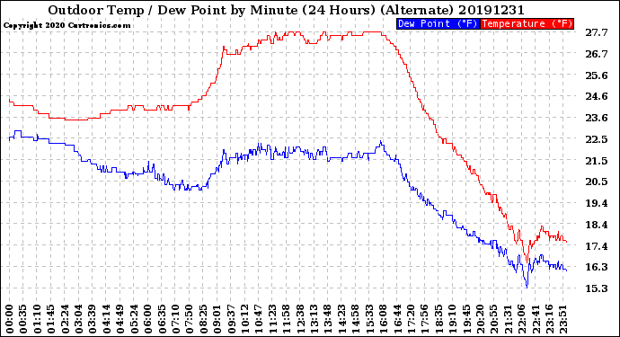 Milwaukee Weather Outdoor Temp / Dew Point<br>by Minute<br>(24 Hours) (Alternate)