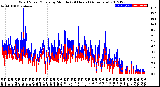 Milwaukee Weather Wind Speed/Gusts<br>by Minute<br>(24 Hours) (Alternate)