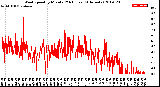 Milwaukee Weather Wind Speed<br>by Minute<br>(24 Hours) (Alternate)