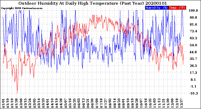 Milwaukee Weather Outdoor Humidity<br>At Daily High<br>Temperature<br>(Past Year)