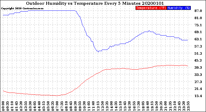 Milwaukee Weather Outdoor Humidity<br>vs Temperature<br>Every 5 Minutes