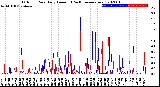 Milwaukee Weather Outdoor Rain<br>Daily Amount<br>(Past/Previous Year)