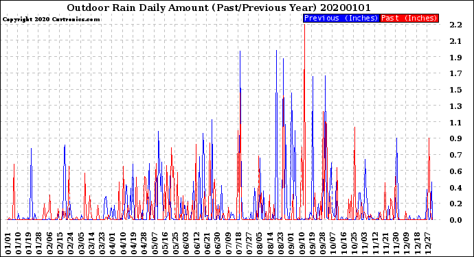 Milwaukee Weather Outdoor Rain<br>Daily Amount<br>(Past/Previous Year)