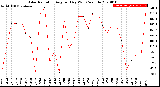 Milwaukee Weather Solar Radiation<br>Avg per Day W/m2/minute