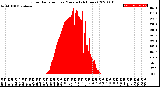 Milwaukee Weather Solar Radiation<br>per Minute<br>(24 Hours)