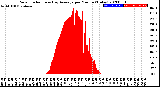 Milwaukee Weather Solar Radiation<br>& Day Average<br>per Minute<br>(Today)