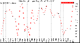 Milwaukee Weather Solar Radiation<br>per Day KW/m2