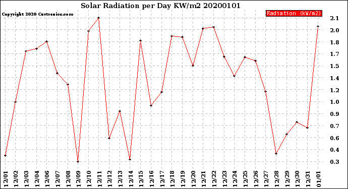 Milwaukee Weather Solar Radiation<br>per Day KW/m2