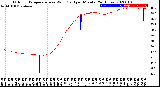 Milwaukee Weather Outdoor Temperature<br>vs Wind Chill<br>per Minute<br>(24 Hours)