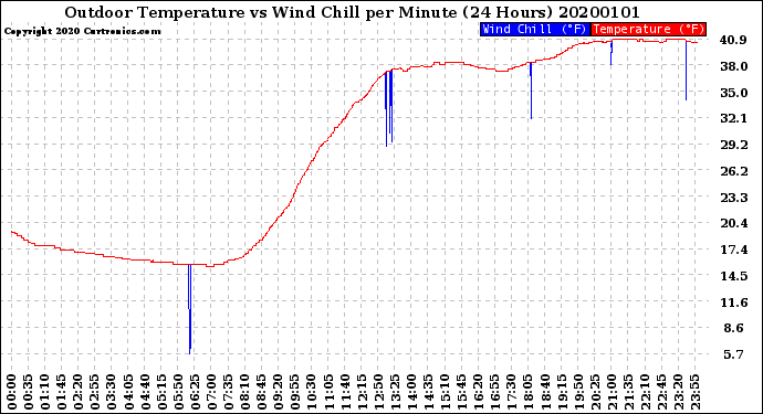 Milwaukee Weather Outdoor Temperature<br>vs Wind Chill<br>per Minute<br>(24 Hours)