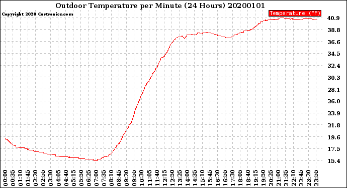 Milwaukee Weather Outdoor Temperature<br>per Minute<br>(24 Hours)