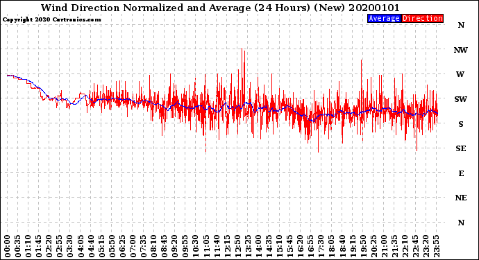 Milwaukee Weather Wind Direction<br>Normalized and Average<br>(24 Hours) (New)