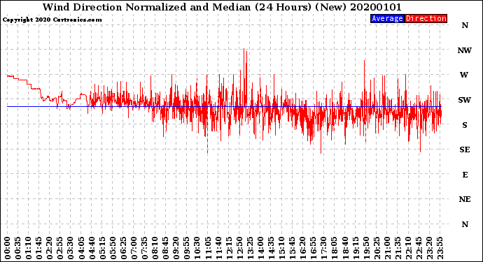 Milwaukee Weather Wind Direction<br>Normalized and Median<br>(24 Hours) (New)