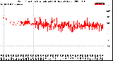 Milwaukee Weather Wind Direction<br>Normalized<br>(24 Hours) (New)
