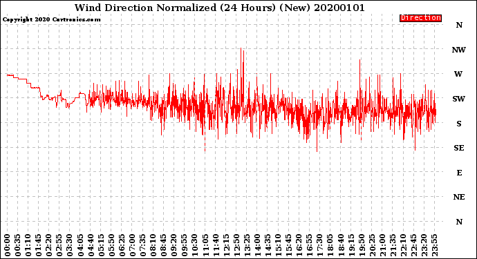 Milwaukee Weather Wind Direction<br>Normalized<br>(24 Hours) (New)