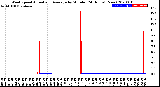 Milwaukee Weather Wind Speed<br>Actual and Average<br>by Minute<br>(24 Hours) (New)