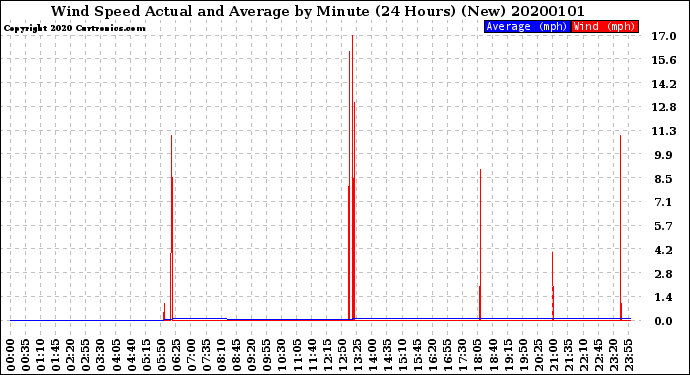 Milwaukee Weather Wind Speed<br>Actual and Average<br>by Minute<br>(24 Hours) (New)