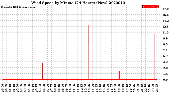 Milwaukee Weather Wind Speed<br>by Minute<br>(24 Hours) (New)