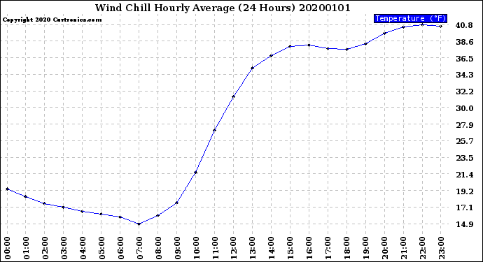 Milwaukee Weather Wind Chill<br>Hourly Average<br>(24 Hours)