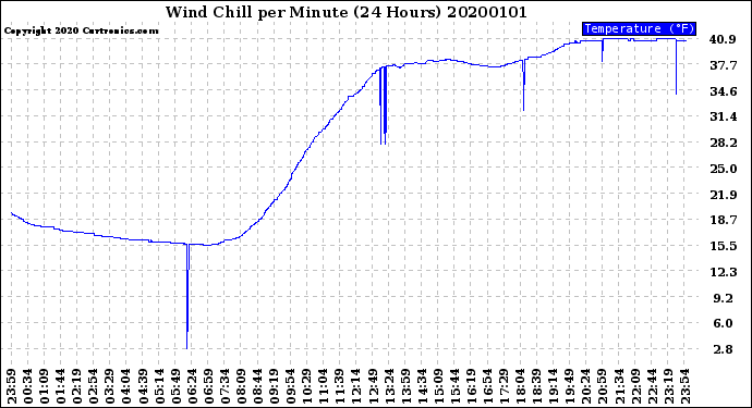 Milwaukee Weather Wind Chill<br>per Minute<br>(24 Hours)
