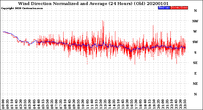 Milwaukee Weather Wind Direction<br>Normalized and Average<br>(24 Hours) (Old)