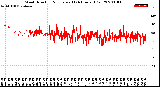 Milwaukee Weather Wind Direction<br>Normalized<br>(24 Hours) (Old)