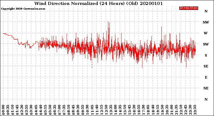 Milwaukee Weather Wind Direction<br>Normalized<br>(24 Hours) (Old)