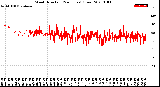 Milwaukee Weather Wind Direction<br>(24 Hours) (Raw)
