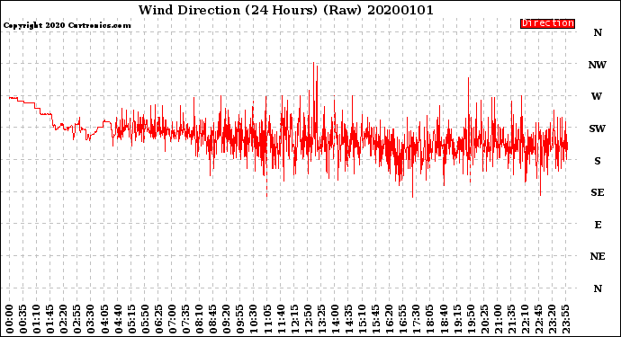Milwaukee Weather Wind Direction<br>(24 Hours) (Raw)