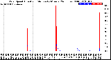 Milwaukee Weather Wind Speed<br>Actual and Median<br>by Minute<br>(24 Hours) (Old)