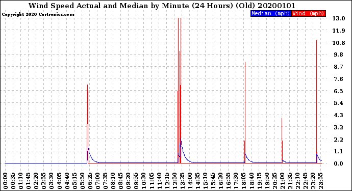 Milwaukee Weather Wind Speed<br>Actual and Median<br>by Minute<br>(24 Hours) (Old)