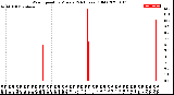Milwaukee Weather Wind Speed<br>by Minute<br>(24 Hours) (Old)
