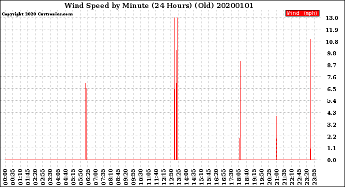 Milwaukee Weather Wind Speed<br>by Minute<br>(24 Hours) (Old)