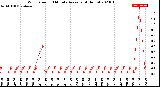 Milwaukee Weather Wind Speed<br>10 Minute Average<br>(4 Hours)