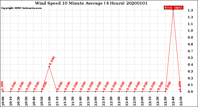 Milwaukee Weather Wind Speed<br>10 Minute Average<br>(4 Hours)