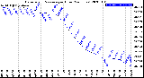 Milwaukee Weather Barometric Pressure<br>per Hour<br>(24 Hours)