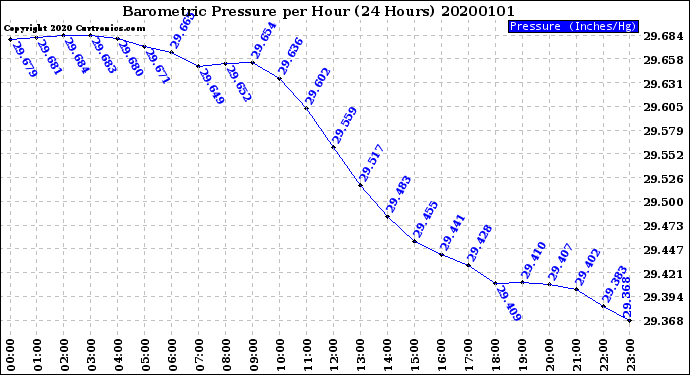 Milwaukee Weather Barometric Pressure<br>per Hour<br>(24 Hours)
