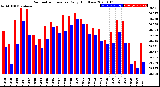 Milwaukee Weather Barometric Pressure<br>Daily High/Low