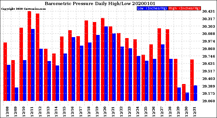 Milwaukee Weather Barometric Pressure<br>Daily High/Low