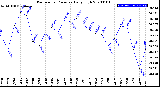 Milwaukee Weather Barometric Pressure<br>Daily High