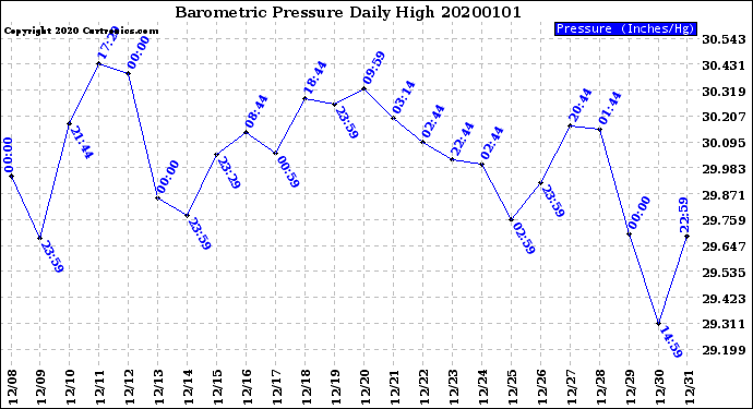 Milwaukee Weather Barometric Pressure<br>Daily High