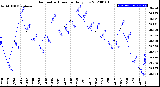 Milwaukee Weather Barometric Pressure<br>Daily Low