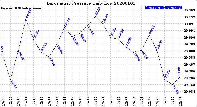 Milwaukee Weather Barometric Pressure<br>Daily Low