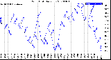 Milwaukee Weather Wind Chill<br>Daily Low