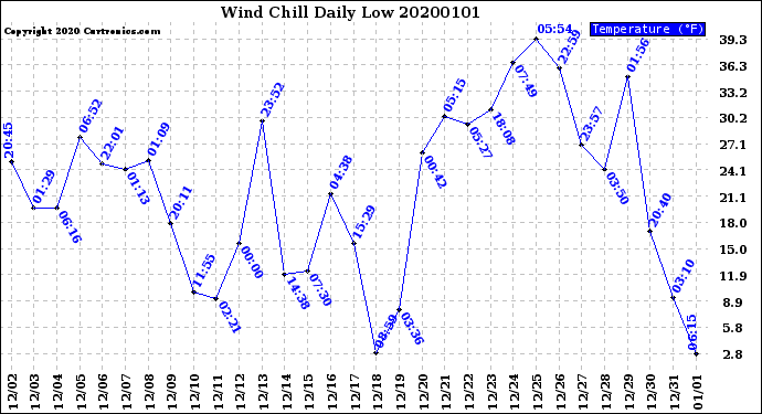 Milwaukee Weather Wind Chill<br>Daily Low