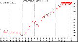 Milwaukee Weather Dew Point<br>(24 Hours)