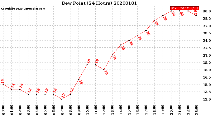Milwaukee Weather Dew Point<br>(24 Hours)