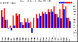 Milwaukee Weather Dew Point<br>Daily High/Low