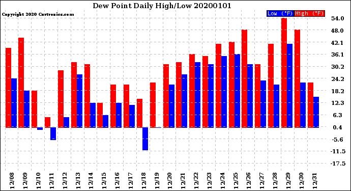 Milwaukee Weather Dew Point<br>Daily High/Low