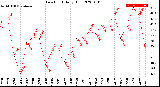 Milwaukee Weather Dew Point<br>Daily High